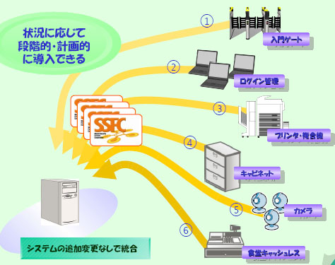 全てがつながると管理は変わる