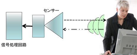 検知原理