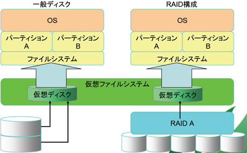 仮想ファイルシステム特徴