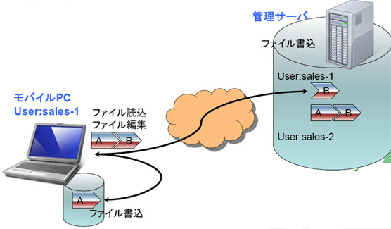 ファイルのセキュリティ：分割ファイル管理