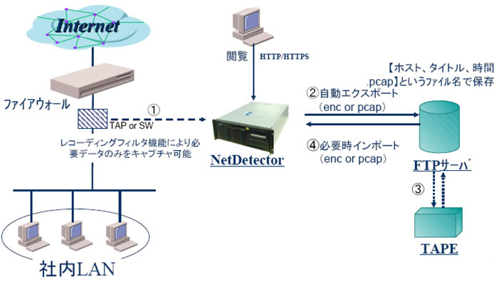 データバックアップ機能